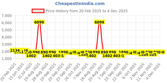 myntra.com Jompers Ethnic Motifs Embroidered Mandarin Collar Straight Kurta With Pyjamas jompers Price History Graph from 20 Feb 2025 to 4 Dec 2025