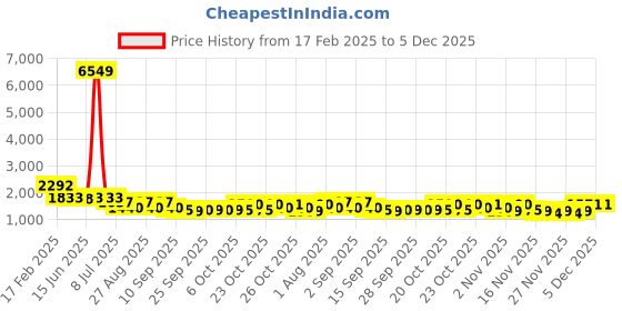 myntra.com Jompers Ethnic Motifs Embroidered Mandarin Collar Straight Kurtawith Pyjamas jompers Price History Graph from 17 Feb 2025 to 5 Dec 2025