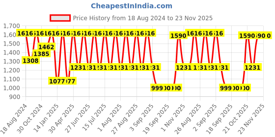 myntra.com Jompers Ethnic Motifs Embroidered Mandarin Collar Thread Work Straight Kurta With Pyjama jompers Price History Graph from 18 Aug 2024 to 23 Nov 2025