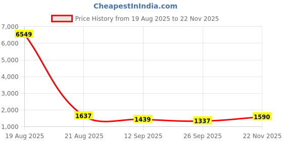 myntra.com Jompers Ethnic Motifs Embroidered Mandarin Collar Thread Work Straight Kurta With Pyjamas jompers Price History Graph from 19 Aug 2025 to 22 Nov 2025