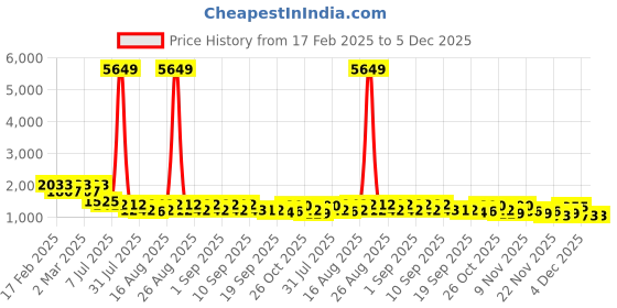 myntra.com Jompers Ethnic Motifs Embroidered Mandarin Collar Thread Work Straight Kurtas jompers Price History Graph from 17 Feb 2025 to 5 Dec 2025