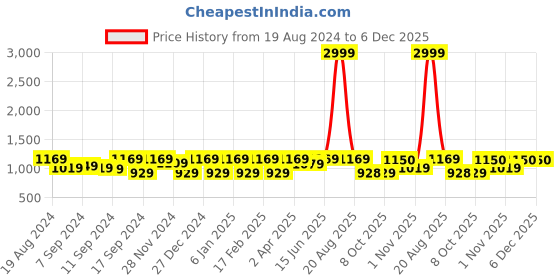 myntra.com Jompers Ethnic Motifs Embroidered Pure Cotton Chikankari Kurta With Churidar jompers Price History Graph from 19 Aug 2024 to 5 Dec 2025