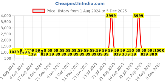 myntra.com Jompers Ethnic Motifs Embroidered Pure Cotton Chikankari Kurta With Churidar jompers Price History Graph from 1 Aug 2024 to 5 Dec 2025