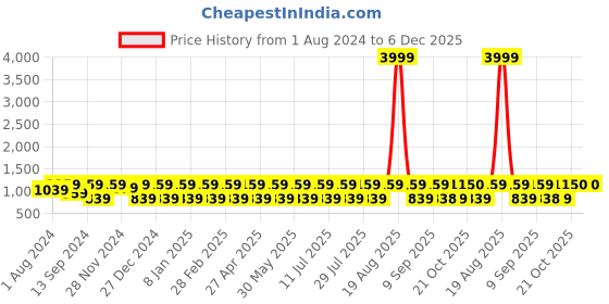 myntra.com Jompers Ethnic Motifs Embroidered Pure Cotton Chikankari Kurta With Churidar jompers Price History Graph from 1 Aug 2024 to 6 Dec 2025