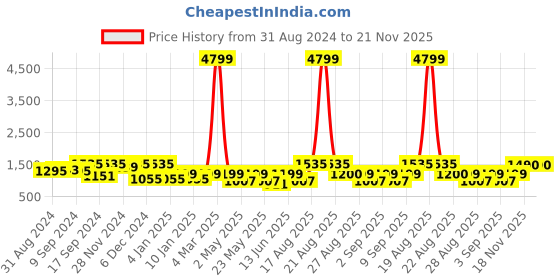 myntra.com Jompers Ethnic Motifs Embroidered Pure Cotton Kurta with Pyjamas jompers Price History Graph from 31 Aug 2024 to 20 Nov 2025