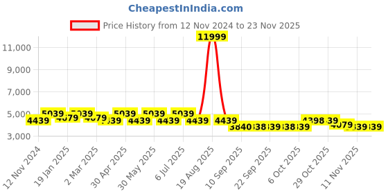 myntra.com Jompers Ethnic Motifs Embroidered Regular Chikankari Kurta with Churidar jompers Price History Graph from 12 Nov 2024 to 23 Nov 2025
