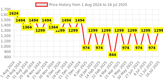 myntra.com Jompers Ethnic Motifs Embroidered Regular Chikankari Kurta With Pyjamas jompers Price History Graph from 1 Aug 2024 to 16 Jul 2025