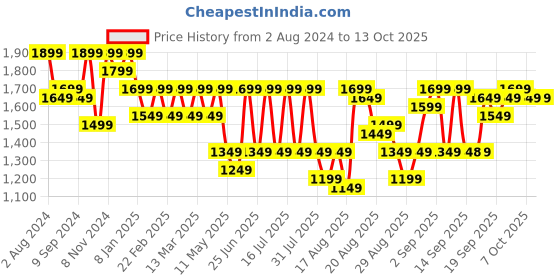 myntra.com Jompers Ethnic Motifs Embroidered Regular Chikankari Kurta with Pyjamas jompers Price History Graph from 2 Aug 2024 to 13 Oct 2025