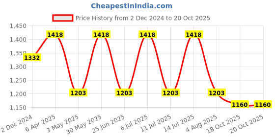 myntra.com Jompers Ethnic Motifs Embroidered Regular Chikankari Kurta with Pyjamas jompers Price History Graph from 2 Dec 2024 to 18 Oct 2025