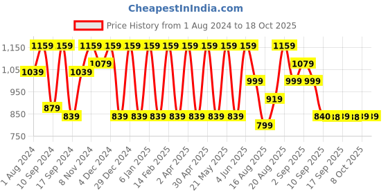 myntra.com Jompers Ethnic Motifs Embroidered Regular Chikankari Pure Cotton Kurta with Churidar jompers Price History Graph from 1 Aug 2024 to 18 Oct 2025
