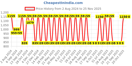 myntra.com Jompers Ethnic Motifs Embroidered Regular Chikankari Pure Cotton Kurta with Churidar jompers Price History Graph from 2 Aug 2024 to 25 Nov 2025