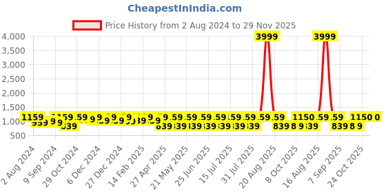 myntra.com Jompers Ethnic Motifs Embroidered Regular Chikankari Pure Cotton Kurta with Churidar jompers Price History Graph from 2 Aug 2024 to 29 Nov 2025
