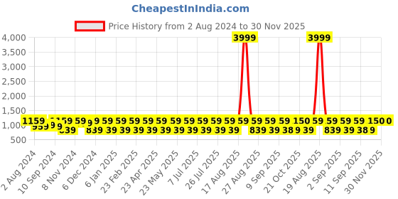 myntra.com Jompers Ethnic Motifs Embroidered Regular Chikankari Pure Cotton Kurta With Churidar jompers Price History Graph from 2 Aug 2024 to 30 Nov 2025