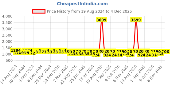 myntra.com Jompers Ethnic Motifs Embroidered Regular Chikankari Pure Cotton Kurta with Churidar jompers Price History Graph from 19 Aug 2024 to 4 Dec 2025