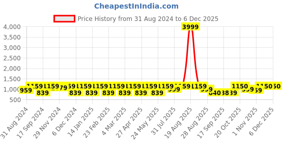 myntra.com Jompers Ethnic Motifs Embroidered Regular Chikankari Pure Cotton Kurta with Churidar jompers Price History Graph from 31 Aug 2024 to 5 Dec 2025
