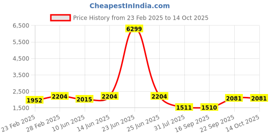myntra.com Jompers Ethnic Motifs Embroidered Regular Chikankari Straight Kurta with Pyjamas jompers Price History Graph from 23 Feb 2025 to 14 Oct 2025