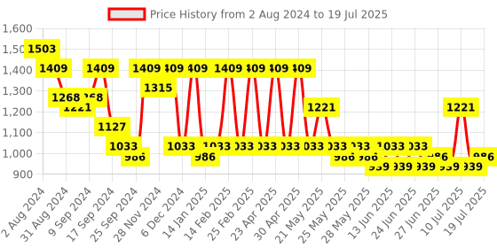 myntra.com Jompers Ethnic Motifs Embroidered Regular Mirror Work Kurta with Pyjamas jompers Price History Graph from 2 Aug 2024 to 16 Jul 2025