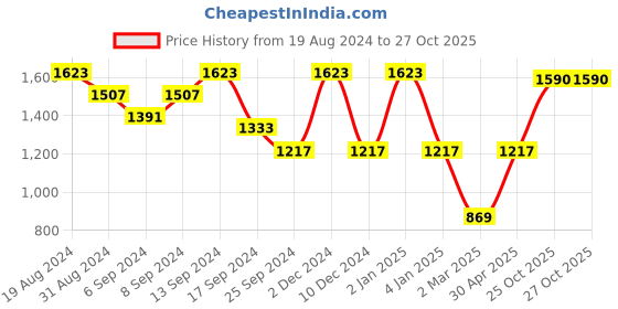 myntra.com Jompers Ethnic Motifs Embroidered Regular Mirror Work Kurta with Pyjamas jompers Price History Graph from 19 Aug 2024 to 27 Oct 2025