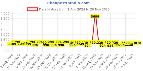 myntra.com Jompers Ethnic Motifs Embroidered Regular Pure Cotton Kurta with Churidar jompers Price History Graph from 2 Aug 2024 to 24 Nov 2025