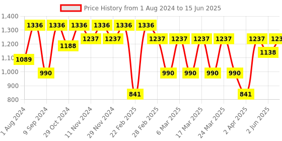 myntra.com Jompers Ethnic Motifs Embroidered Regular Sequinned Kurta with Pyjamas jompers Price History Graph from 1 Aug 2024 to 15 Jun 2025