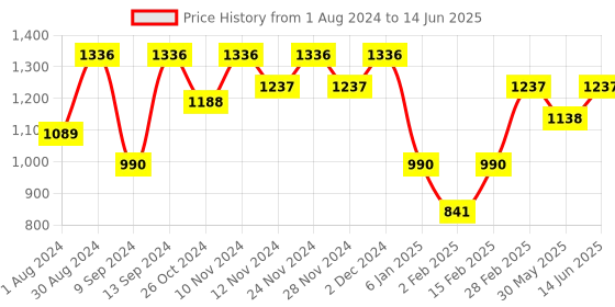 myntra.com Jompers Ethnic Motifs Embroidered Regular Sequinned Kurta With Pyjamas jompers Price History Graph from 1 Aug 2024 to 14 Jun 2025