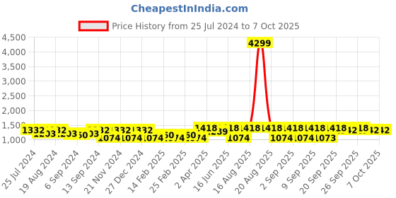myntra.com Jompers Ethnic Motifs Embroidered Regular Sequinned Kurta with Pyjamas jompers Price History Graph from 25 Jul 2024 to 7 Oct 2025