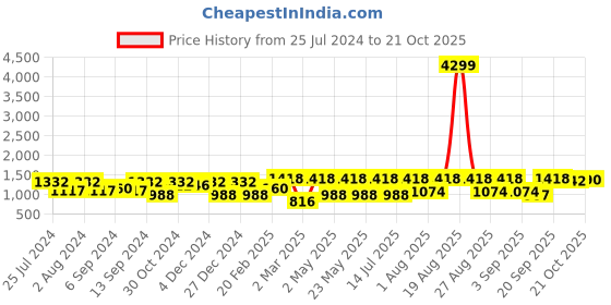myntra.com Jompers Ethnic Motifs Embroidered Regular Sequinned Kurta with Pyjamas jompers Price History Graph from 25 Jul 2024 to 19 Oct 2025