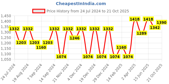 myntra.com Jompers Ethnic Motifs Embroidered Regular Sequinned Kurta with Pyjamas jompers Price History Graph from 24 Jul 2024 to 21 Oct 2025