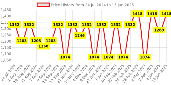 myntra.com Jompers Ethnic Motifs Embroidered Regular Sequinned Kurta with Pyjamas jompers Price History Graph from 24 Jul 2024 to 13 Jun 2025