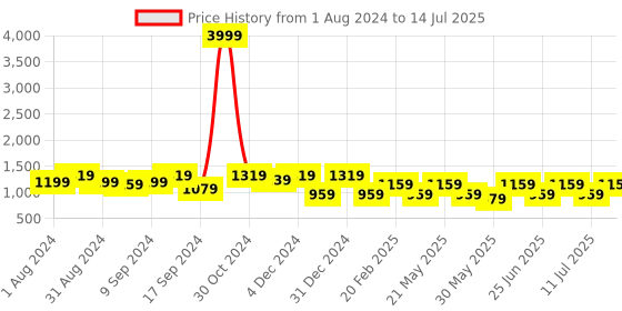 myntra.com Jompers Ethnic Motifs Embroidered Regular Sequinned Kurta With Pyjamas jompers Price History Graph from 1 Aug 2024 to 14 Jul 2025