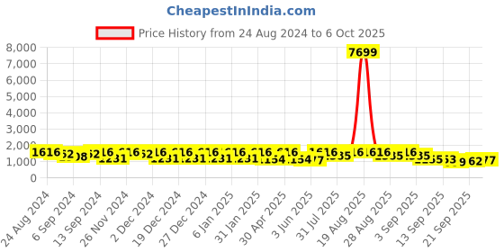 myntra.com Jompers Ethnic Motifs Embroidered Regular Sequinned Kurta With Pyjamas jompers Price History Graph from 24 Aug 2024 to 6 Oct 2025
