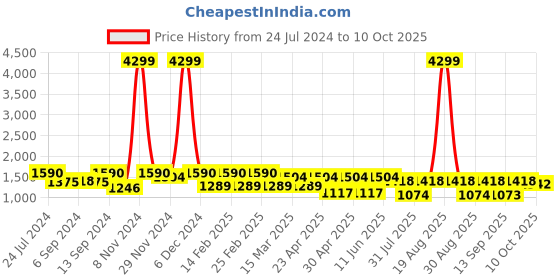 myntra.com Jompers Ethnic Motifs Embroidered Regular Sequinned Straight Kurta with Pyjamas jompers Price History Graph from 24 Jul 2024 to 10 Oct 2025
