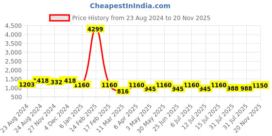 myntra.com Jompers Ethnic Motifs Embroidered Sequin Embellished Pure Cotton Kurta jompers Price History Graph from 23 Aug 2024 to 20 Nov 2025