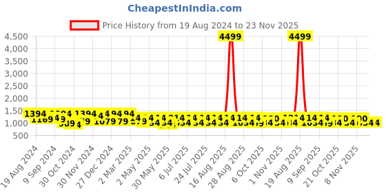 myntra.com Jompers Ethnic Motifs Embroidered Sequinned Chikankari Pure Cotton Kurta With Churidar jompers Price History Graph from 19 Aug 2024 to 23 Nov 2025