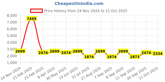 myntra.com Jompers Ethnic Motifs Embroidered Sequinned Cotton Silk Kurta with Pyjamas & Dupatta jompers Price History Graph from 24 Nov 2024 to 11 Oct 2025