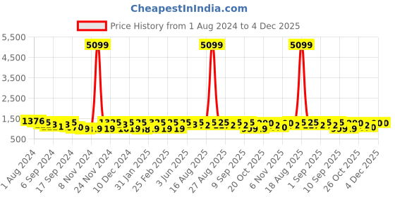 myntra.com Jompers Ethnic Motifs Embroidered Sequinned Cotton Silk Straight Kurta jompers Price History Graph from 1 Aug 2024 to 4 Dec 2025