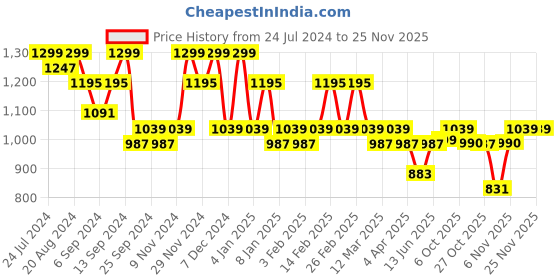 myntra.com Jompers Ethnic Motifs Embroidered Sequinned Cotton Straight Kurta jompers Price History Graph from 24 Jul 2024 to 24 Nov 2025
