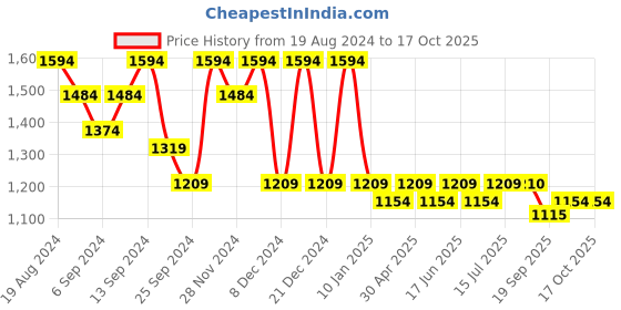 myntra.com Jompers Ethnic Motifs Embroidered Sequinned Kurta with Pyjamas jompers Price History Graph from 19 Aug 2024 to 15 Oct 2025