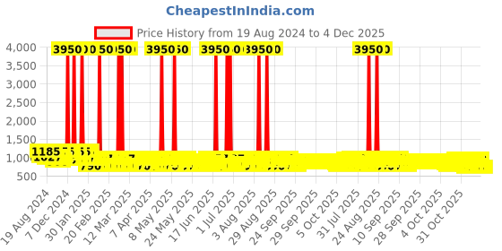 myntra.com Jompers Ethnic Motifs Embroidered Sequinned Mandarin Collar Straight Kurta jompers Price History Graph from 19 Aug 2024 to 4 Dec 2025