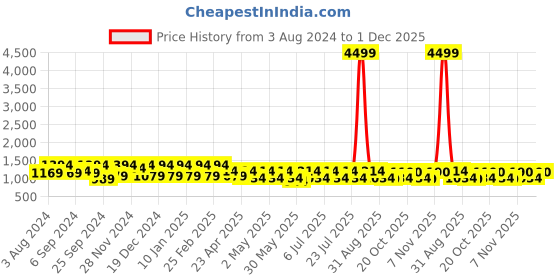 myntra.com Jompers Ethnic Motifs Embroidered Sequinned Pure Cotton Kurta with Churidar jompers Price History Graph from 3 Aug 2024 to 1 Dec 2025