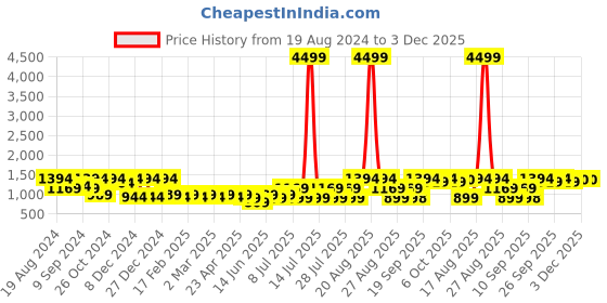 myntra.com Jompers Ethnic Motifs Embroidered Sequinned Pure Cotton Kurta With Pyjamas jompers Price History Graph from 19 Aug 2024 to 3 Dec 2025