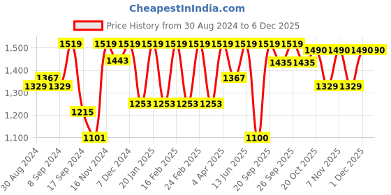 myntra.com Jompers Ethnic Motifs Embroidered Sequinned Straight Kurta jompers Price History Graph from 30 Aug 2024 to 2 Dec 2025