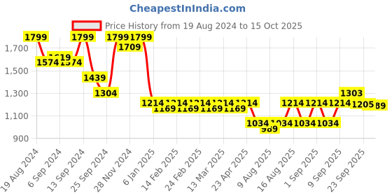 myntra.com Jompers Ethnic Motifs Embroidered Straight Kurta jompers Price History Graph from 19 Aug 2024 to 15 Oct 2025