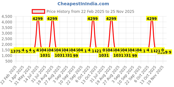 myntra.com Jompers Ethnic Motifs Embroidered Thread Work Mandarin Collar Straight Kurta jompers Price History Graph from 22 Feb 2025 to 25 Nov 2025
