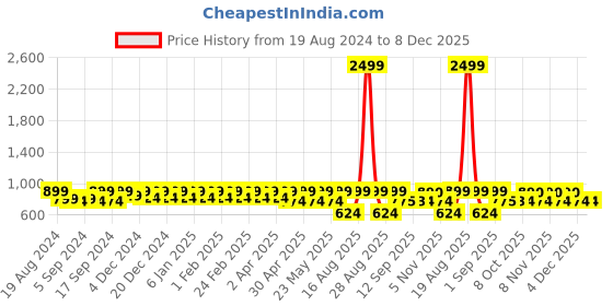 myntra.com Jompers Ethnic Motifs Embroidered Thread Work Pure Cotton Kurta jompers Price History Graph from 19 Aug 2024 to 7 Dec 2025