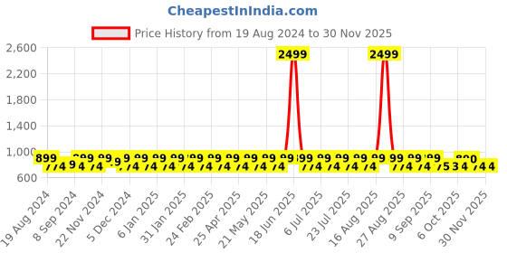 myntra.com Jompers Ethnic Motifs Embroidered Thread Work Pure Cotton Kurta jompers Price History Graph from 19 Aug 2024 to 29 Nov 2025