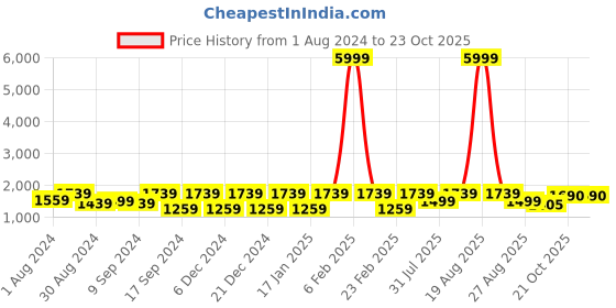 myntra.com Jompers Ethnic Motifs Mandarin Collar Long Sleeves Kurta with Churidar jompers Price History Graph from 1 Aug 2024 to 22 Oct 2025