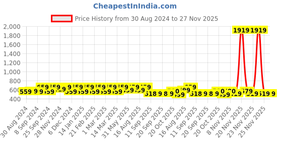 myntra.com Jompers Ethnic Motifs Printed Band Collar Cotton Kurta jompers Price History Graph from 30 Aug 2024 to 27 Nov 2025