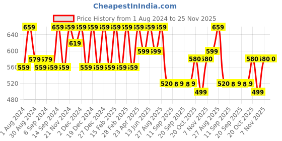 myntra.com Jompers Ethnic Motifs Printed Band Collar Kurta jompers Price History Graph from 1 Aug 2024 to 24 Nov 2025