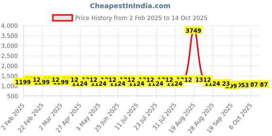 myntra.com Jompers Ethnic Motifs Printed Band Collar Long Sleeves Regular Kurta With Pyjama jompers Price History Graph from 2 Feb 2025 to 13 Oct 2025